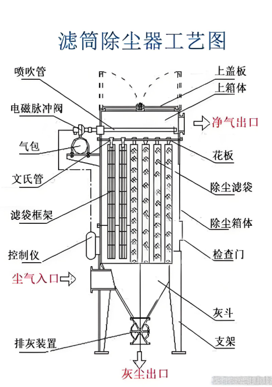 濾筒除塵器脈沖清灰系統設計誤區:90%廠家忽略的氣包容量問題