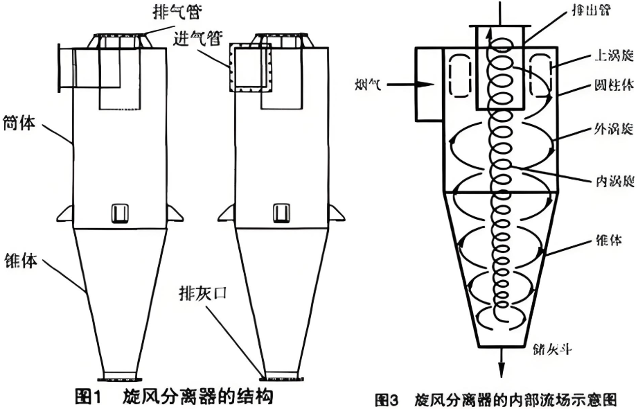 旋風(fēng)除塵器+布袋除塵器組合系統(tǒng)效率提升37%的案例解析