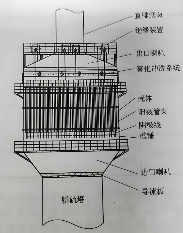 濕式電除塵器設備內部結構示意圖