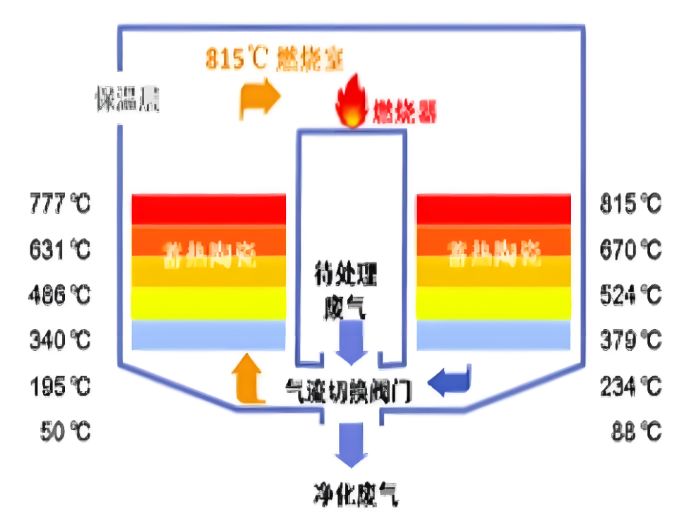 RTO回火風險示意圖,展示火焰從燃燒室向進氣管道逆向傳播的路徑
