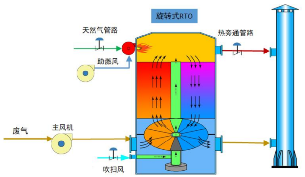 RTO設(shè)備如何確保運行安全?深度解析防回火、防爆與濃度控制三大核心