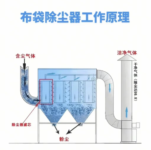 鄭州樸華科技環保設備集成系統示意圖，展示布袋除塵器與脫硫、VOCs設備協同工作流程