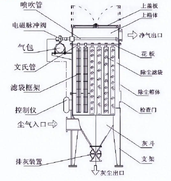 鄭州除塵設備廠家經驗談:布袋除塵器灰斗堵料原因及疏通技巧